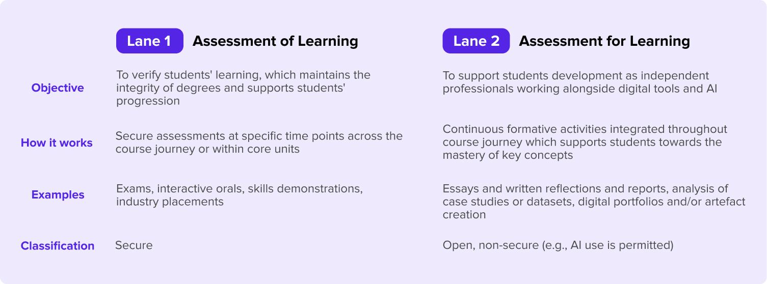 Lane 1 Assessment of Learning
Lane 2 Assessment for Learning 