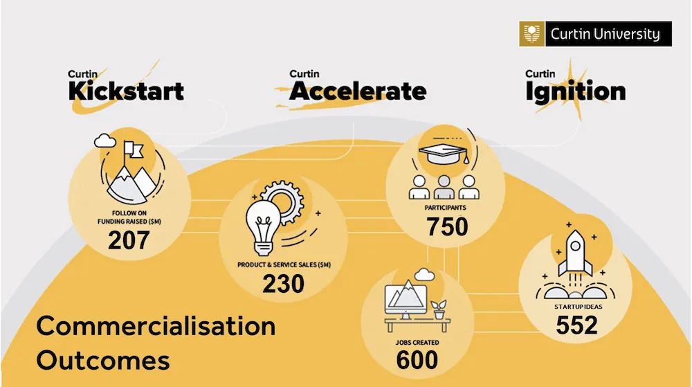Commercialisation Outcomes