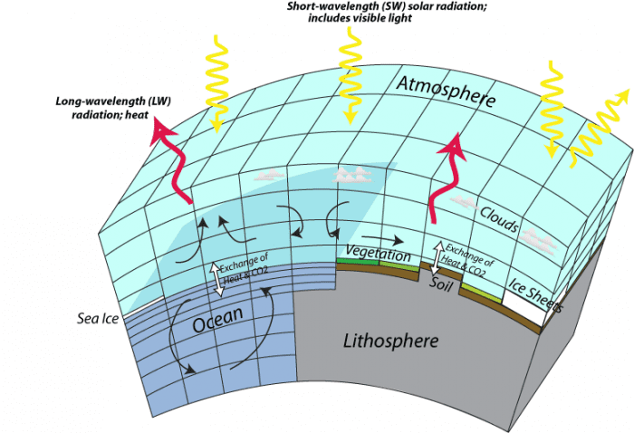 Schematic structure of a general circulation model. 