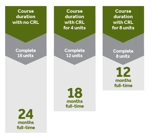 Diagram showing how credit for recognised learning can reduce the Master of Commerce course length.