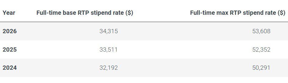 RTP stipend table