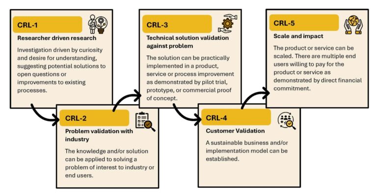 Infographic displaying the five Curtinnovation Readiness Levels. 