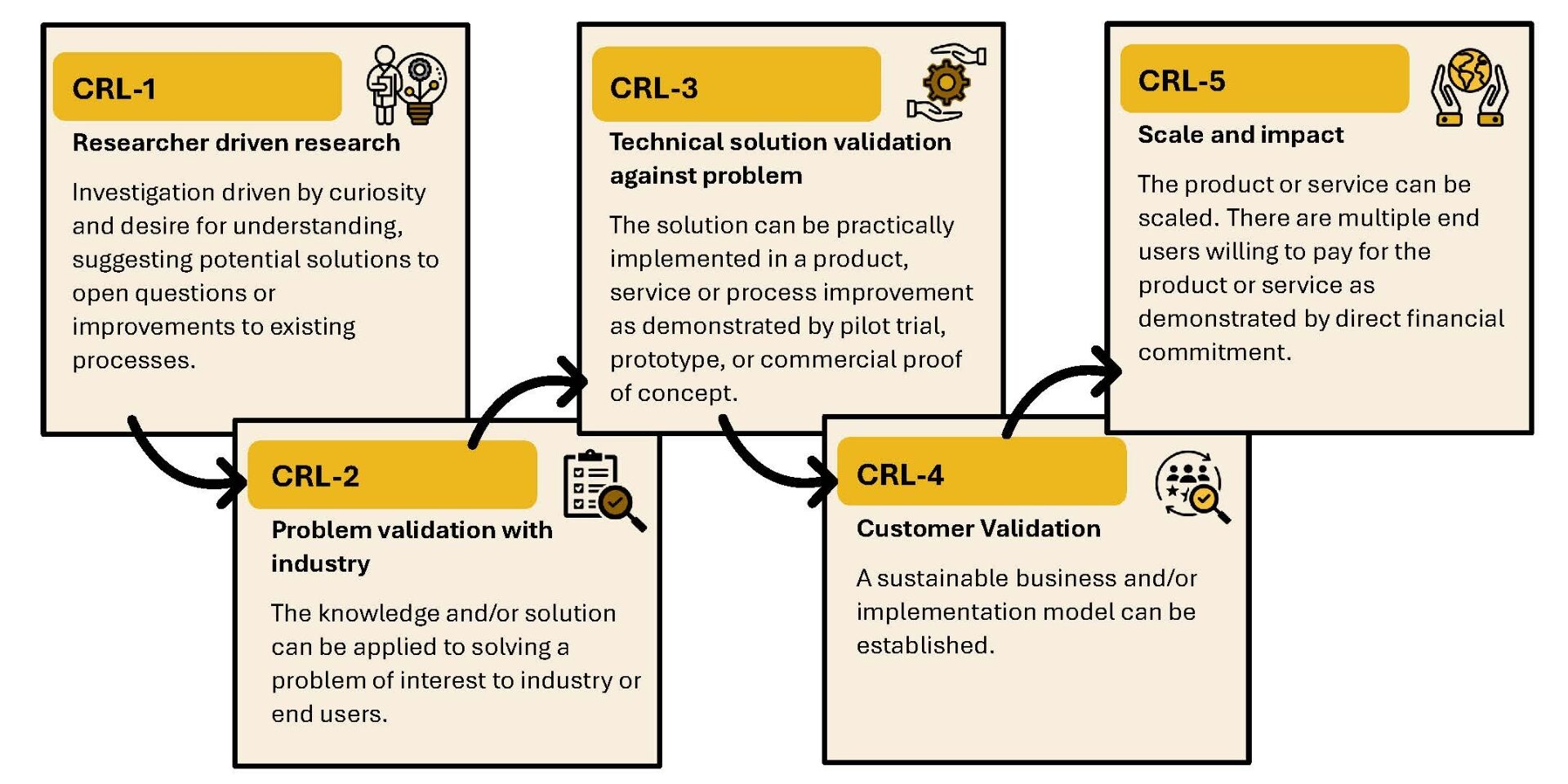Curtinnovation Readiness Levels